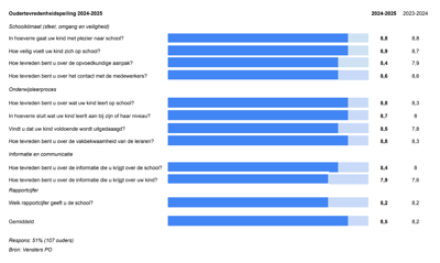 Oudertevredenheid 2024-2025